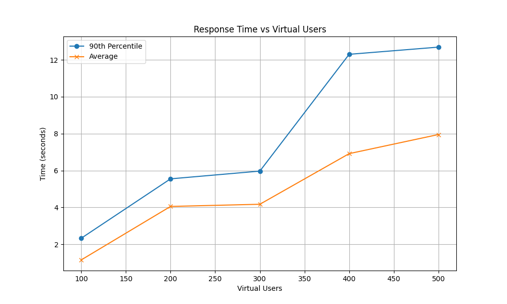 Response Time Graph