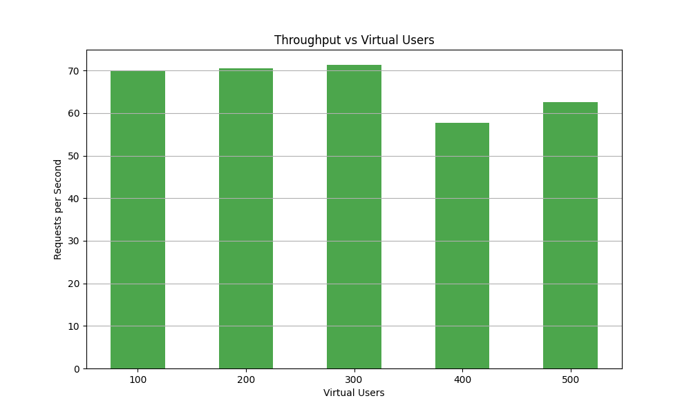 Throughput Graph